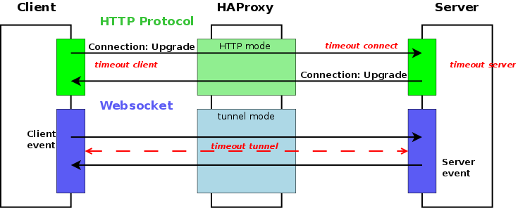 HaProxy对websocket的负载